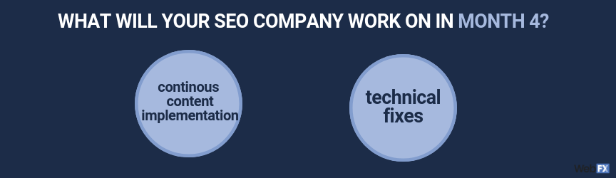 what happens during month 4 of seo