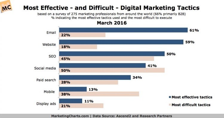 Effektivste Taktik für digitales Marketing