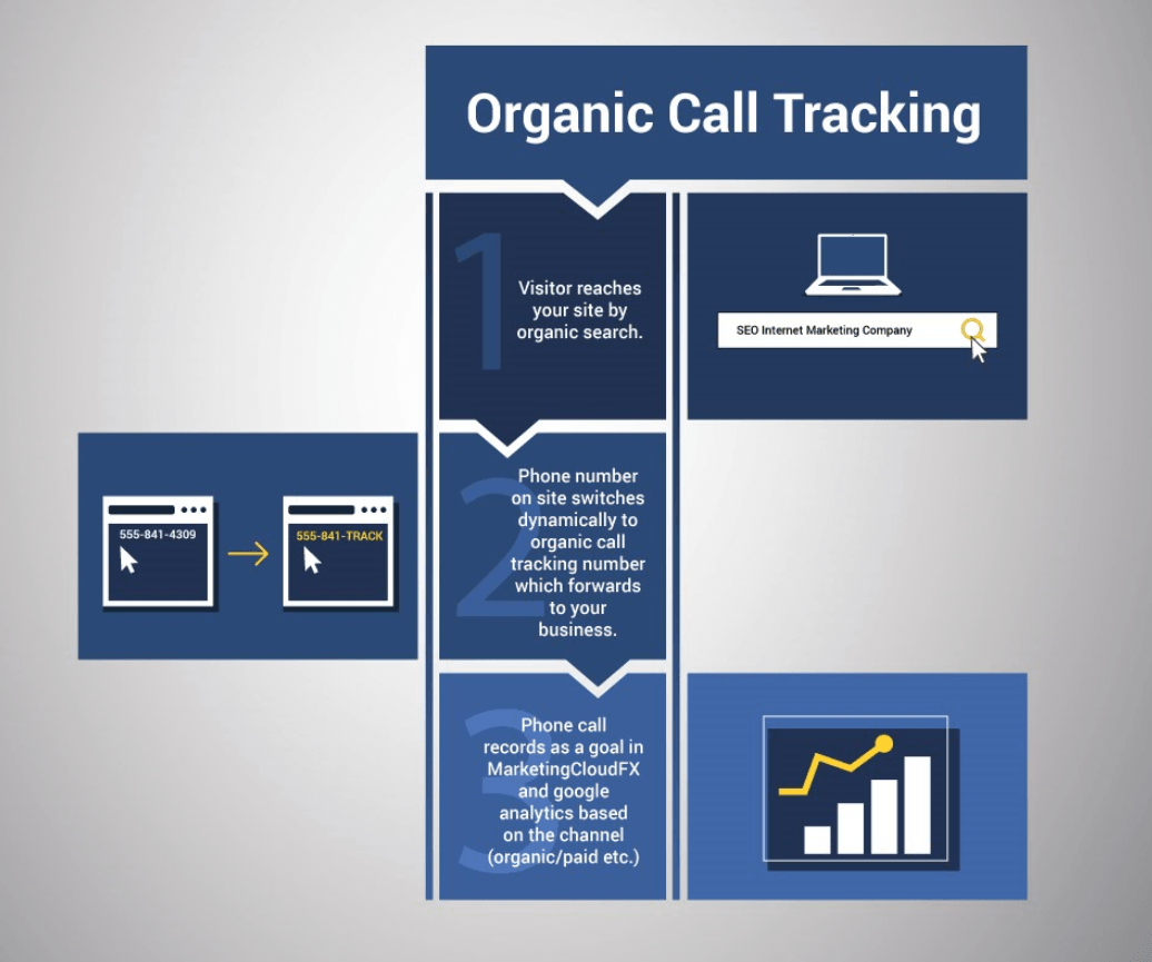 Organic call tracking diagram