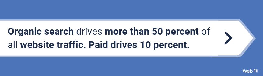 Organic search drives more than 50 percent of all website traffic. Paid drives 10 percent.