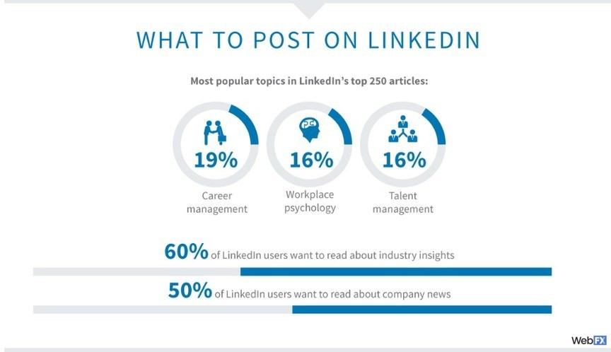 what to post on linkedin