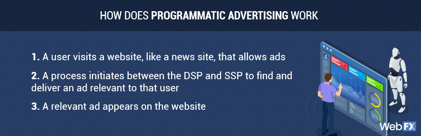 Programmatic advertising 101: Explaining how programmatic advertising works