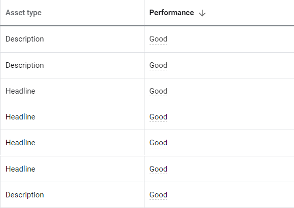 Asset performance for responsive display ads