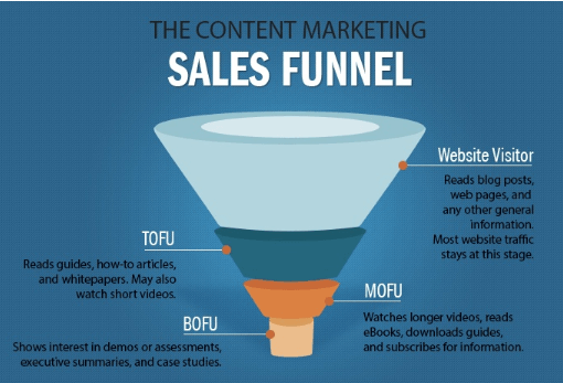 image of the sales funnel