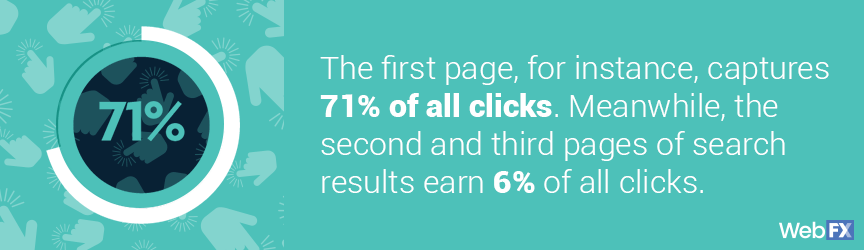 Compilation of click-through rates for search results