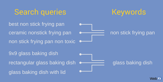 search queries vs keywords