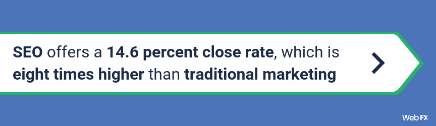 SEO offers a 14.6 percent close rate, which is eight times higher than traditional marketing