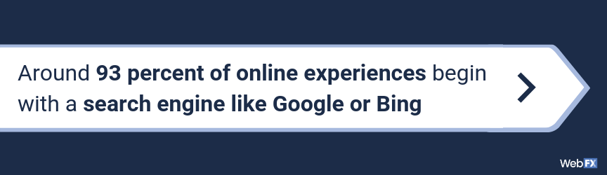 Around 93 percent of online experiences begin with a search engine like Google or Bing