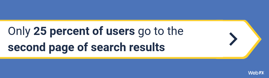 Only 25 percent of users go to the second page of search results