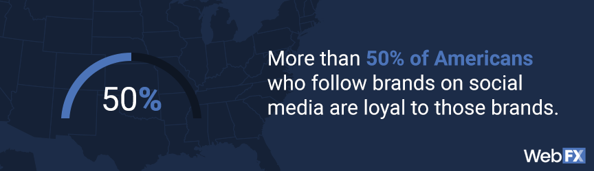 A statistic on brand loyalty and social media