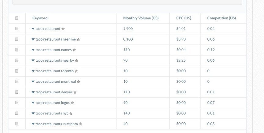 screenshot of ubersuggest.io for taco restaurants