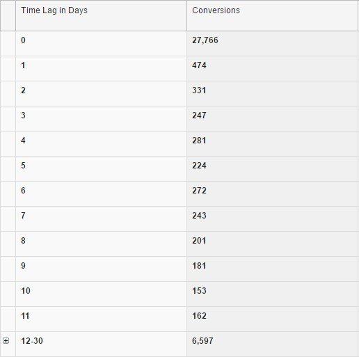 time lag example