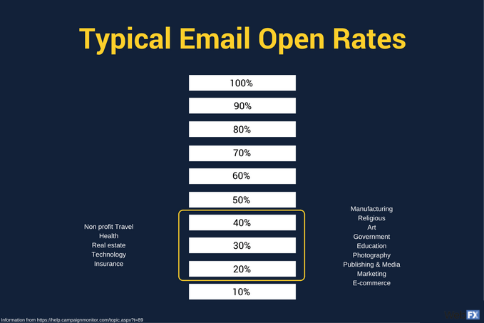 typical email open rates by industry
