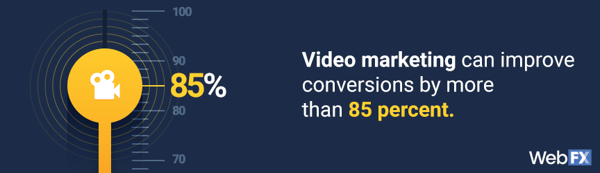 Video marketing can improve conversions by more than 85 percent
