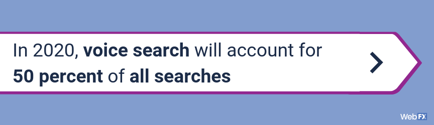 In 2020, voice search will account for 50 percent of all searches
