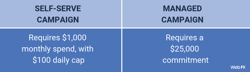A table of Walmart Marketplace ad costs