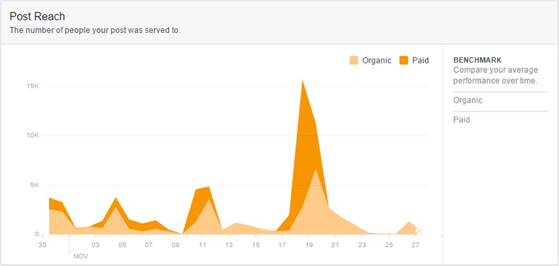 graph of post reach