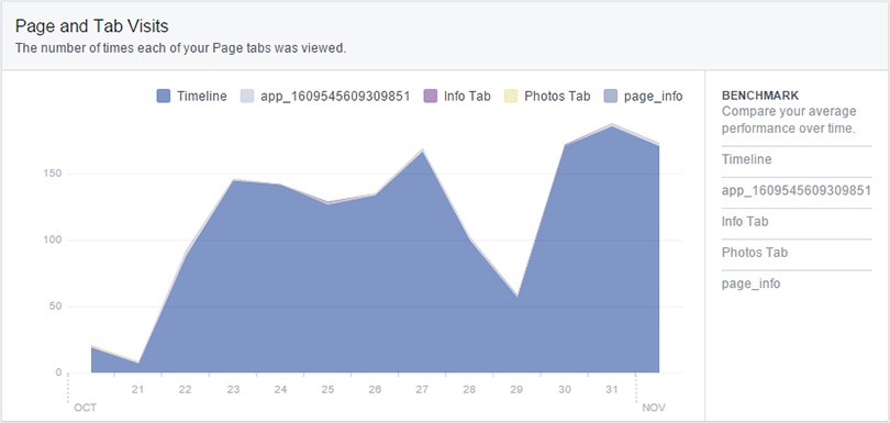 graph of page views