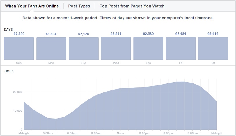 graph of posts