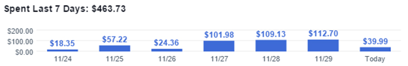 bar graph of weeks spend