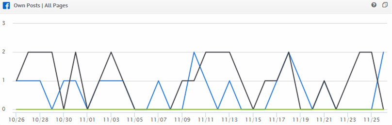 graph of posts