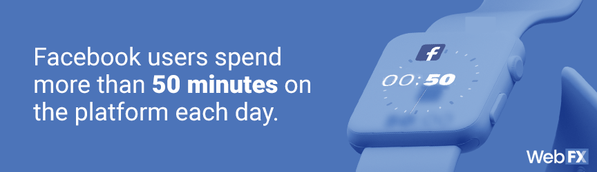 Facebook users spend more than 50 minutes on the site every day