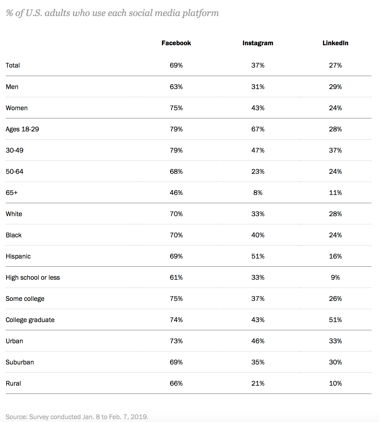 audiences on social