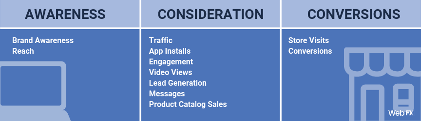 A table of Facebook advertising goals