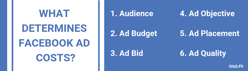 A list of the six factors that determine facebook advertising costs