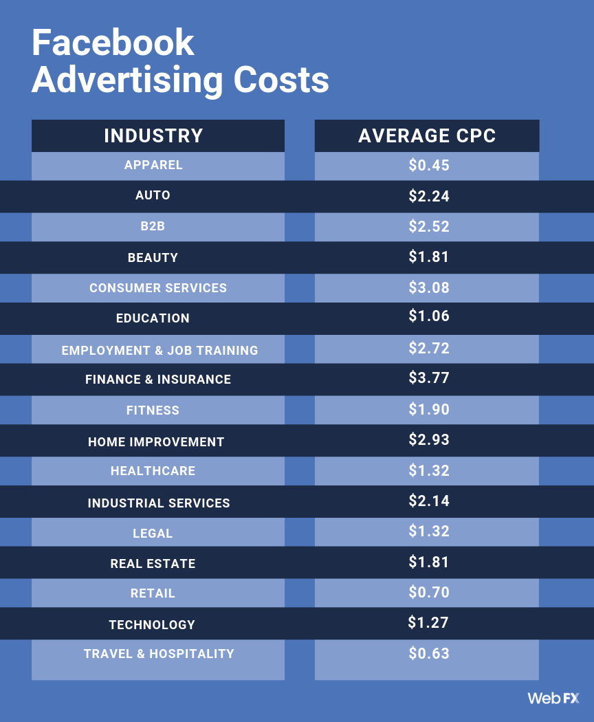 How Much Does Facebook Advertising Cost? (Your 2020 Guide)