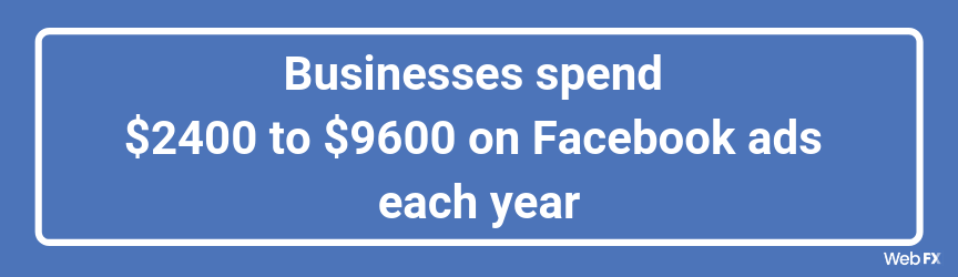 Businesses spend $2400 to $9600 on Facebook ads each year