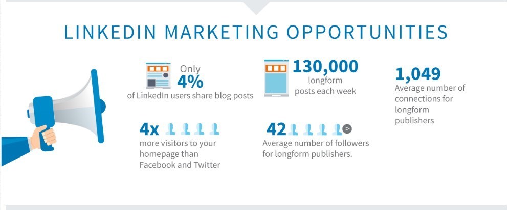 linkedin marketing opportunities