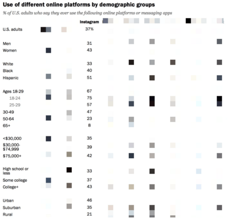 Pew social media platform demographic study results for Instagram