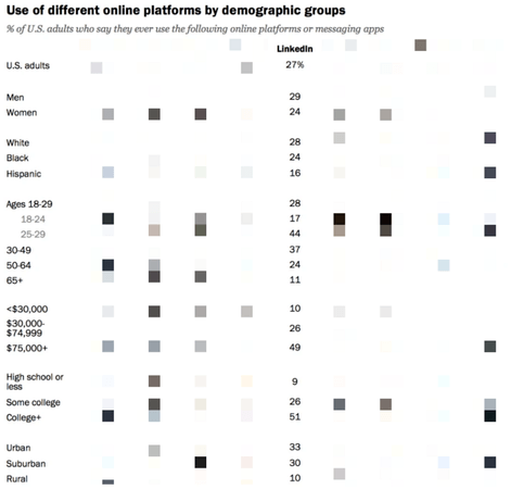 Pew social media platform demographic study results for LinkedIn