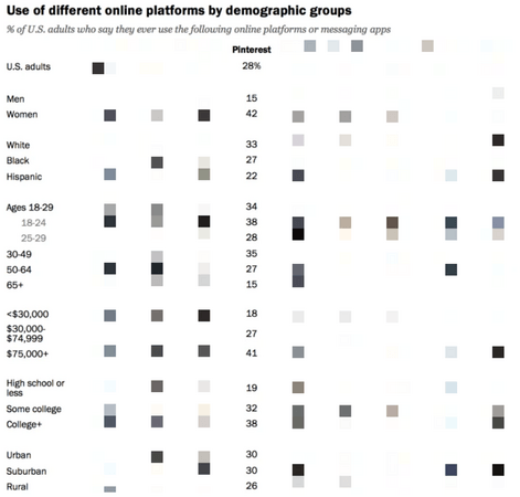 Pew social media platform demographic study result for Pinterest