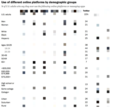 Pew social media platform demographic study results for Twitter