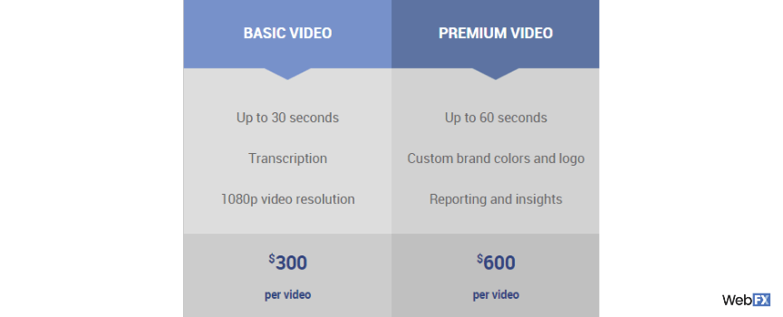 A pricing table for video advertising services
