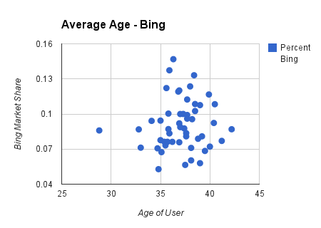 average age chart bing