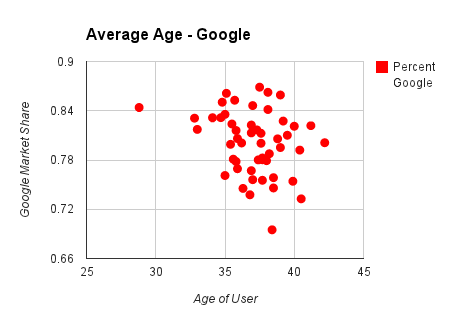 average age chart google