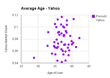 average age chart yahoo