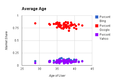 average age chart