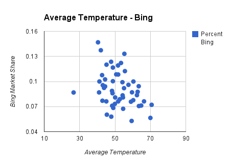 average temperature chart on bing