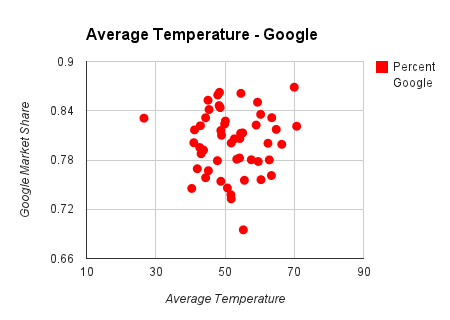 average temperature chart on google