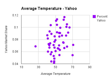 average temperature chart on yahoo