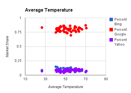 average temperature chart