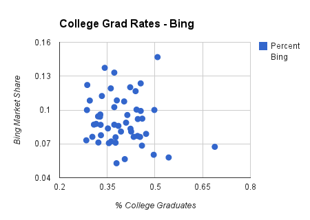 college grad rates chart on bing