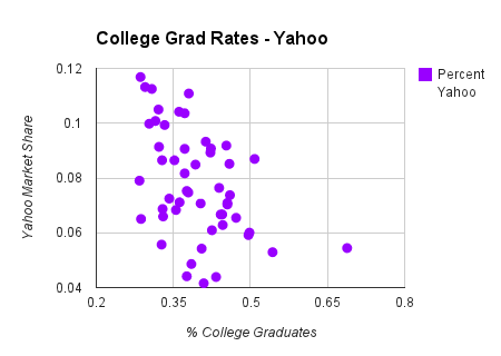 college grad rates chart on yahoo