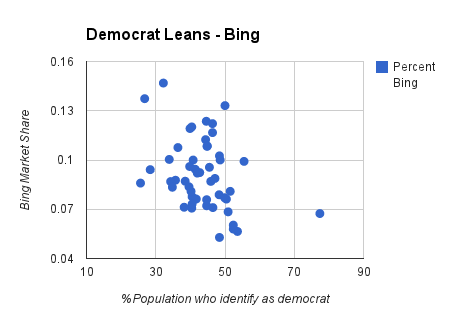 democrat chart on bing