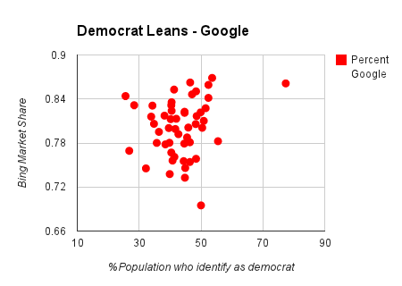 democrat chart on google