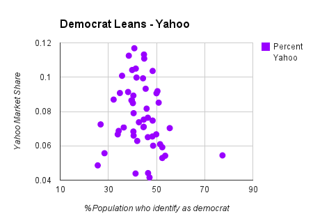 democrat chart on yahoo